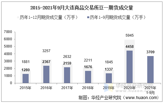 2015-2021年9月大连商品交易所豆一期货成交量