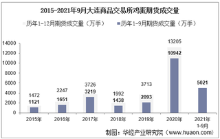 2021年9月大连商品交易所鸡蛋期货成交量、成交金额及成交均价统计