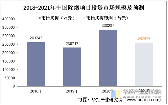 2018-2021年中国除烟项目投资市场规模及预测