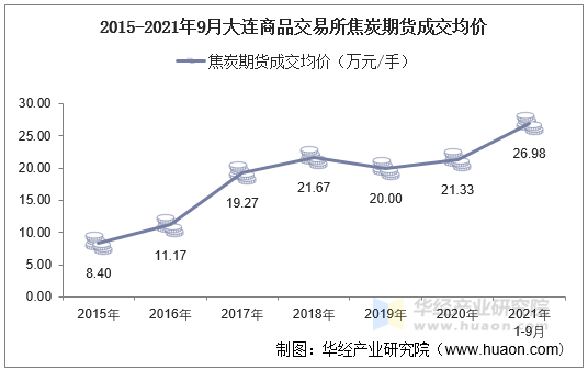 2015-2021年9月大连商品交易所焦炭期货成交均价