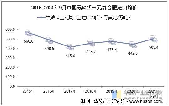 2015-2021年9月中国氮磷钾三元复合肥进口均价