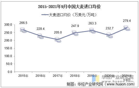 2015-2021年9月中国大麦进口均价