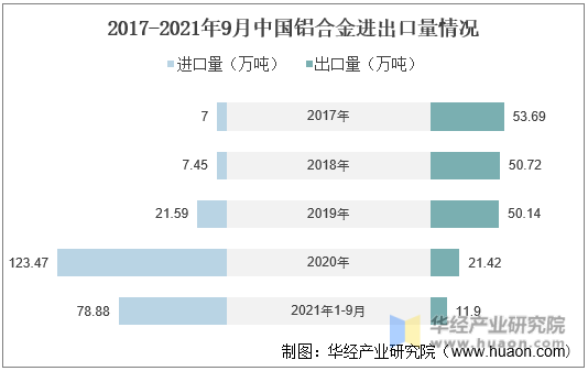 2017-2021年9月中国铝合金进出口量情况
