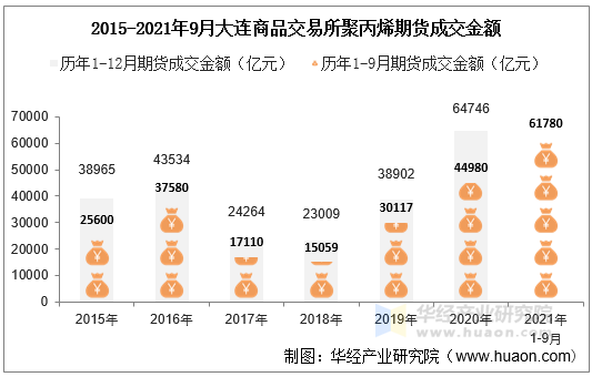 2015-2021年9月大连商品交易所聚丙烯期货成交金额