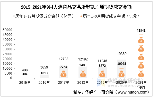 2015-2021年9月大连商品交易所聚氯乙烯期货成交金额