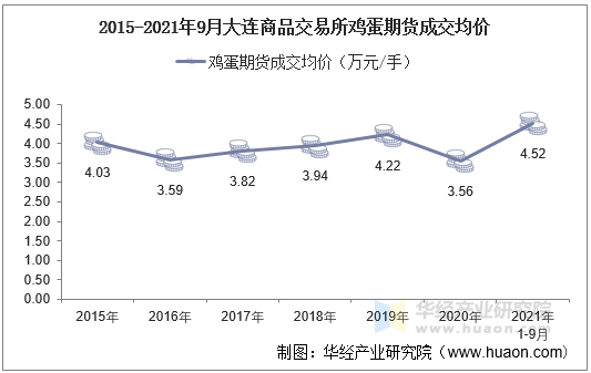 2015-2021年9月大连商品交易所鸡蛋期货成交均价