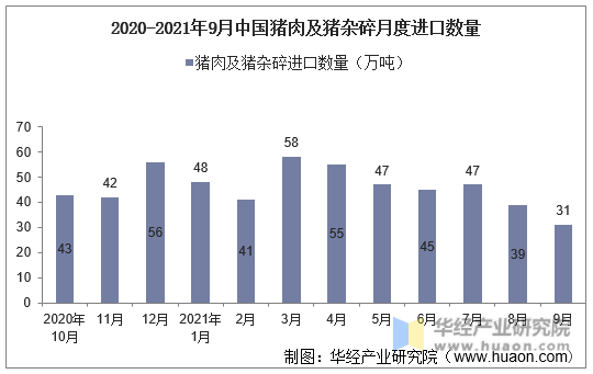 2020-2021年9月中国猪肉及猪杂碎月度进口数量