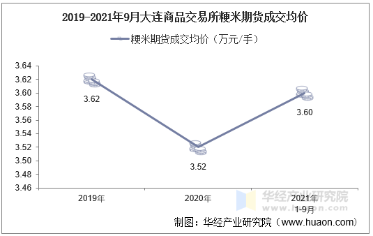 2019-2021年9月大连商品交易所粳米期货成交均价