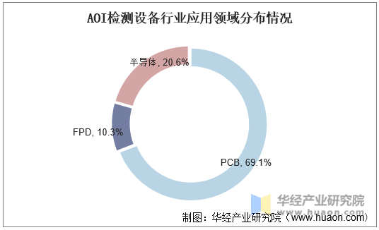 AOI检测设备行业应用领域分布情况