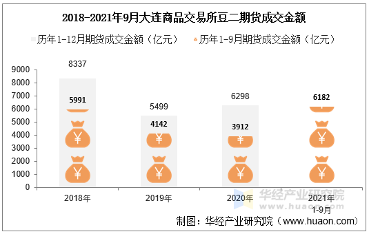 2018-2021年9月大连商品交易所豆二期货成交金额