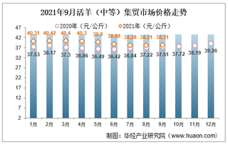 2021年9月活羊（中等）集贸市场价格走势及增速分析