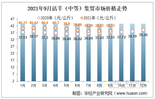 2021年9月活羊（中等）集贸市场价格走势