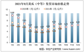 2021年9月黄瓜（中等）集贸市场价格走势及增速分析