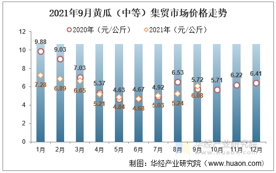 2021年9月黄瓜（中等）集贸市场价格走势