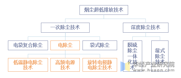 除尘技术分类状况