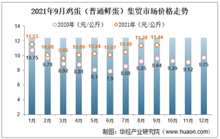 2021年9月鸡蛋（普通鲜蛋）集贸市场价格走势及增速分析