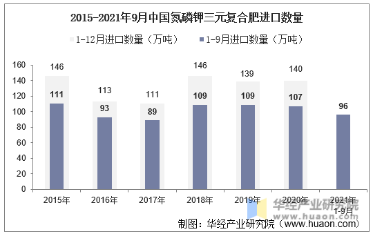 2015-2021年9月中国氮磷钾三元复合肥进口数量