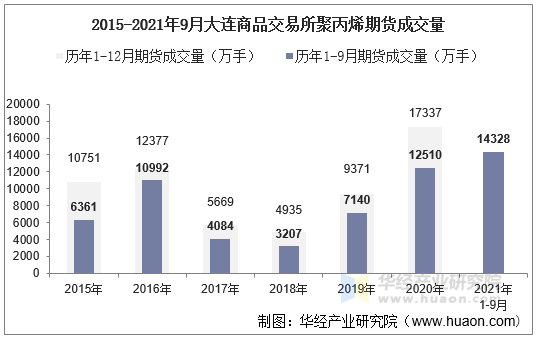 2015-2021年9月大连商品交易所聚丙烯期货成交量