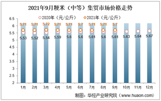 2021年9月粳米（中等）集贸市场价格走势及增速分析