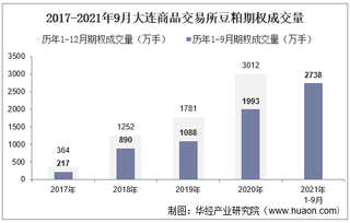 2021年9月大连商品交易所豆粕期权成交量、成交金额及成交均价统计