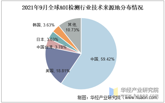 2021年9月全球AOI检测行业技术来源地分布情况