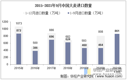 2015-2021年9月中国大麦进口数量