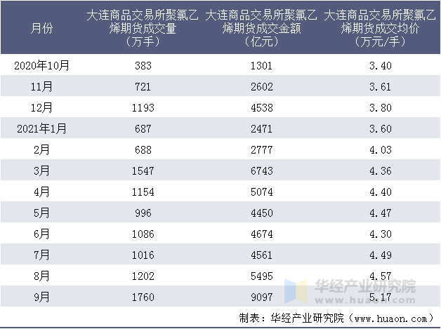 近一年大连商品交易所聚氯乙烯期货成交情况统计表