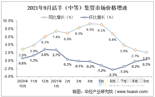 2021年9月活羊（中等）集贸市场价格增速