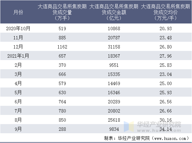 近一年大连商品交易所焦炭期货成交情况统计表