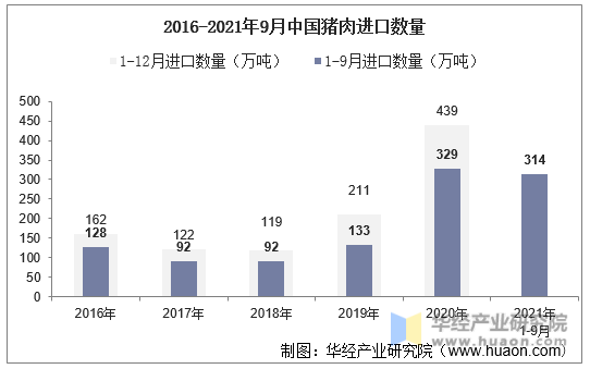 2016-2021年9月中国猪肉进口数量