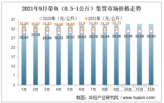 2021年9月带鱼（0.5-1公斤）集贸市场价格走势