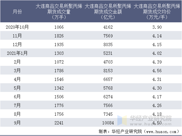 近一年大连商品交易所聚丙烯期货成交情况统计表