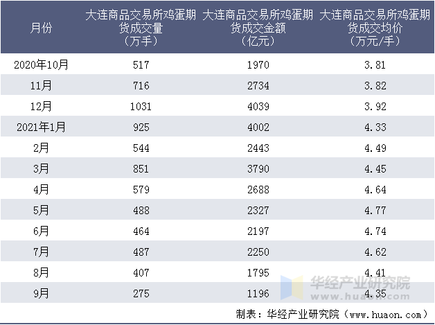 近一年大连商品交易所鸡蛋期货成交情况统计表