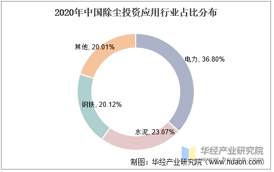 2020年中国除尘投资应用行业占比分布