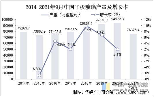 2014-2021年9月中国平板玻璃产量及增长率