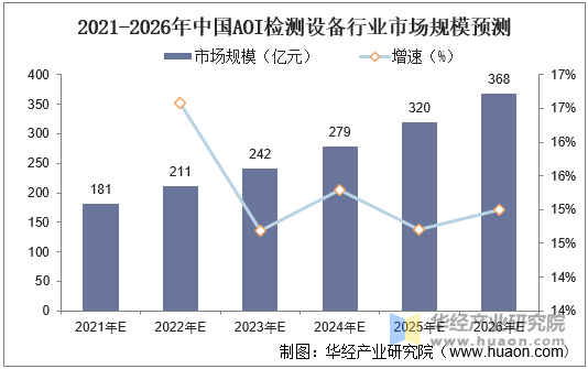 2021-2026年中国AOI检测设备行业市场规模预测