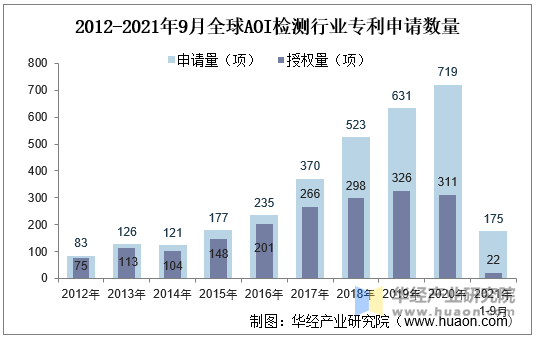 2012-2021年9月全球AOI检测行业专利申请数量