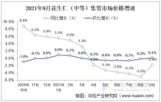 2021年9月花生仁（中等）集贸市场价格增速