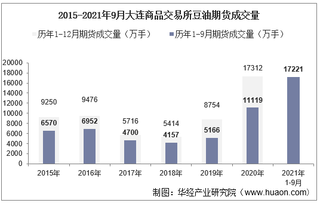 2021年9月大连商品交易所豆油期货成交量、成交金额及成交均价统计