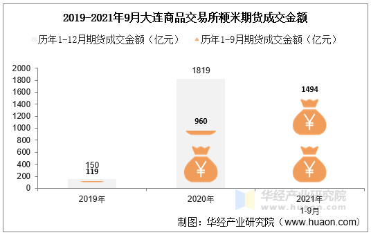 2019-2021年9月大连商品交易所粳米期货成交金额