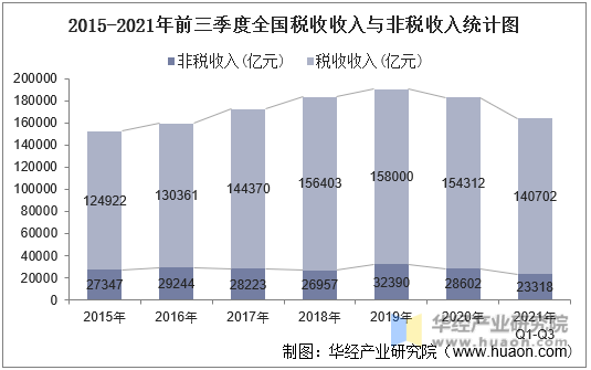 2015-2021年前三季度税收收入与非税收入统计图