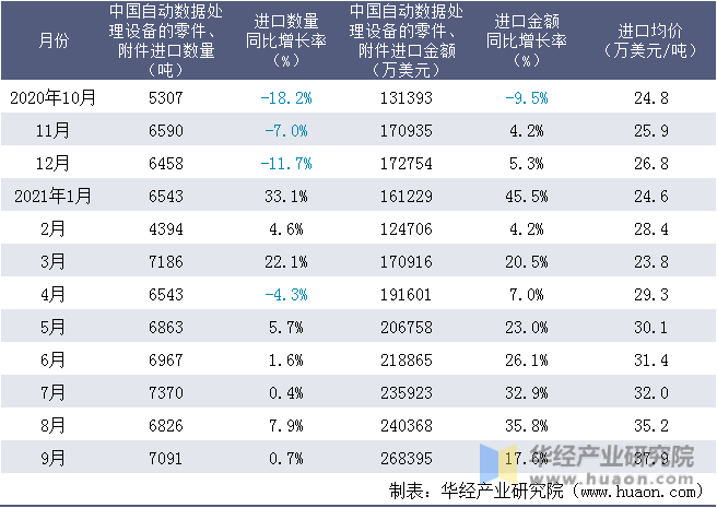 近一年中国自动数据处理设备的零件、附件进口情况统计表