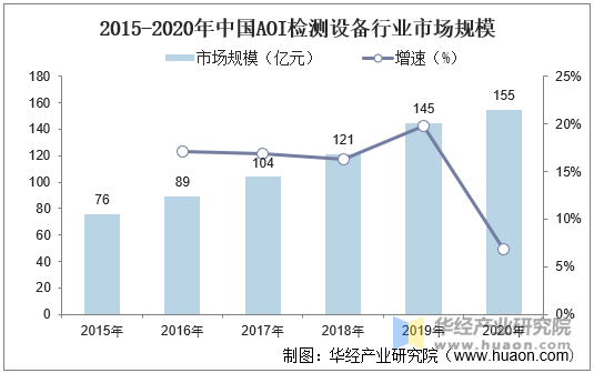 2015-2020年中国AOI检测设备行业市场规模