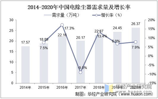 2014-2020年中国电除尘器需求量及增长率