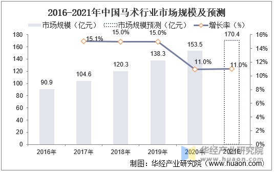 2016-2021年中国马术行业市场规模及预测