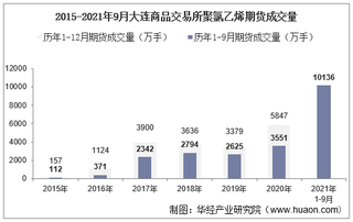 2021年9月大连商品交易所聚氯乙烯期货成交量、成交金额及成交均价统计