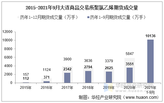 2015-2021年9月大连商品交易所聚氯乙烯期货成交量