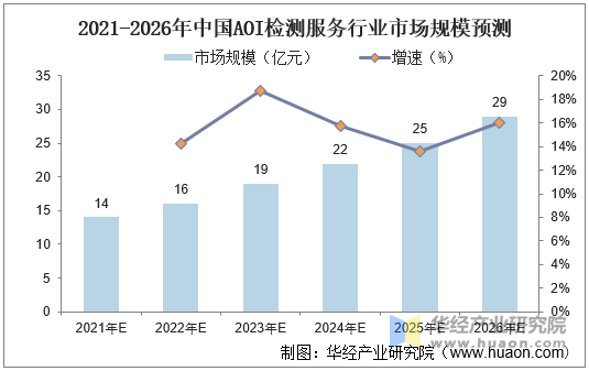 2021-2026年中国AOI检测服务行业市场规模预测