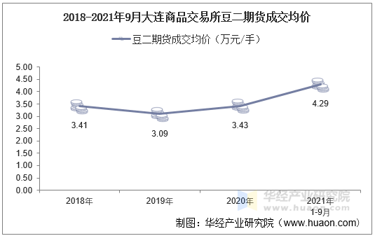 2018-2021年9月大连商品交易所豆二期货成交均价