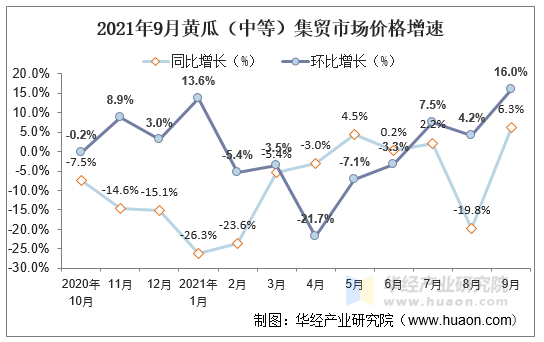 2021年9月黄瓜（中等）集贸市场价格增速